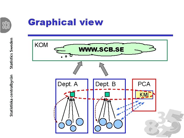 Graphical view KOM WWW. SCB. SE Dept. A Dept. B PCA KMI 