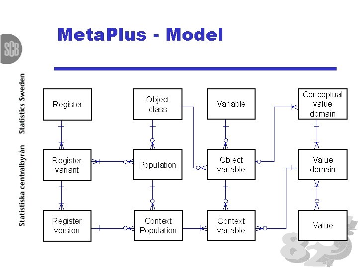 Meta. Plus - Model Register Object class Variable Conceptual value domain Register variant Population