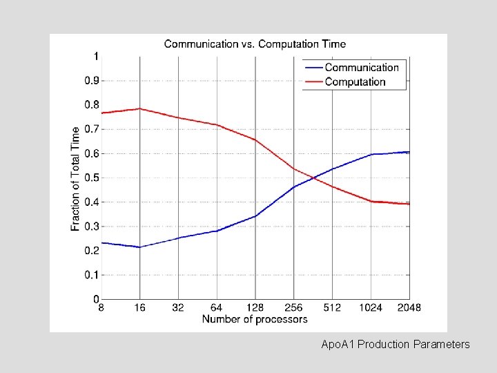Apo. A 1 Production Parameters Apo. A 1 Production Parameters