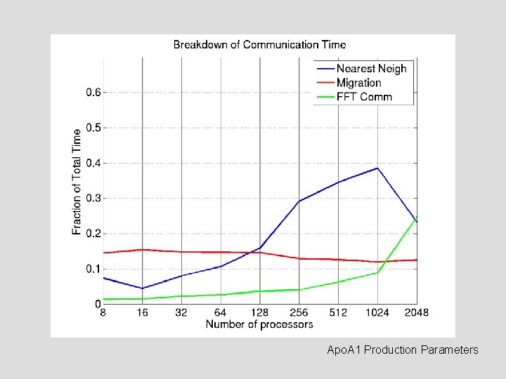 Apo. A 1 Production Parameters Apo. A 1 Production Parameters
