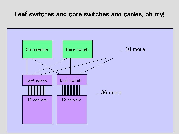Leaf switches and core switches and cables, oh my! Core switch Leaf switch Core Leaf switches and core switches and cables, oh my! Core switch Leaf switch Core