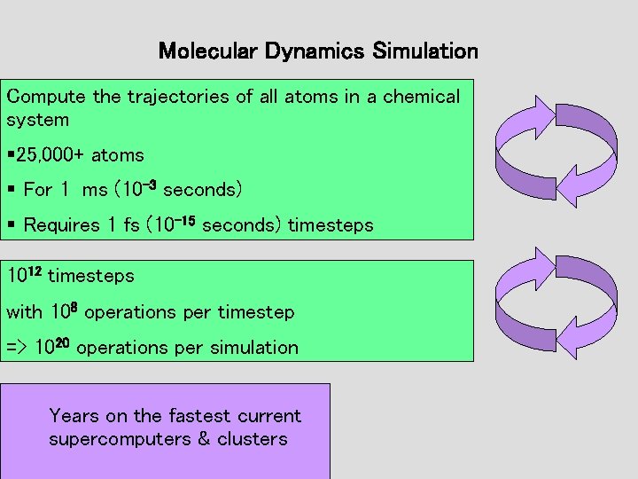 Molecular Dynamics Simulation Compute the trajectories of all atoms in a chemical system Iterate Molecular Dynamics Simulation Compute the trajectories of all atoms in a chemical system Iterate