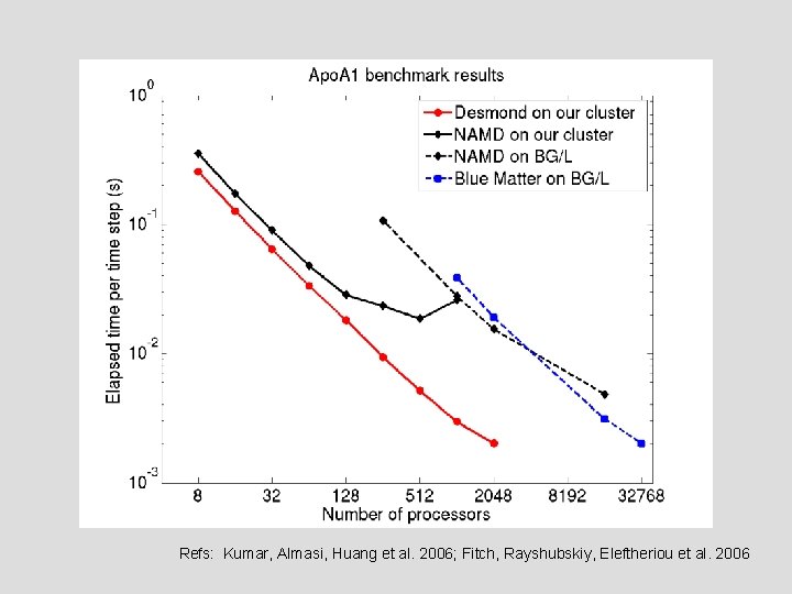 Refs: Kumar, Almasi, Huang et al. 2006; Fitch, Rayshubskiy, Eleftheriou et al. 2006 Refs: Kumar, Almasi, Huang et al. 2006; Fitch, Rayshubskiy, Eleftheriou et al. 2006