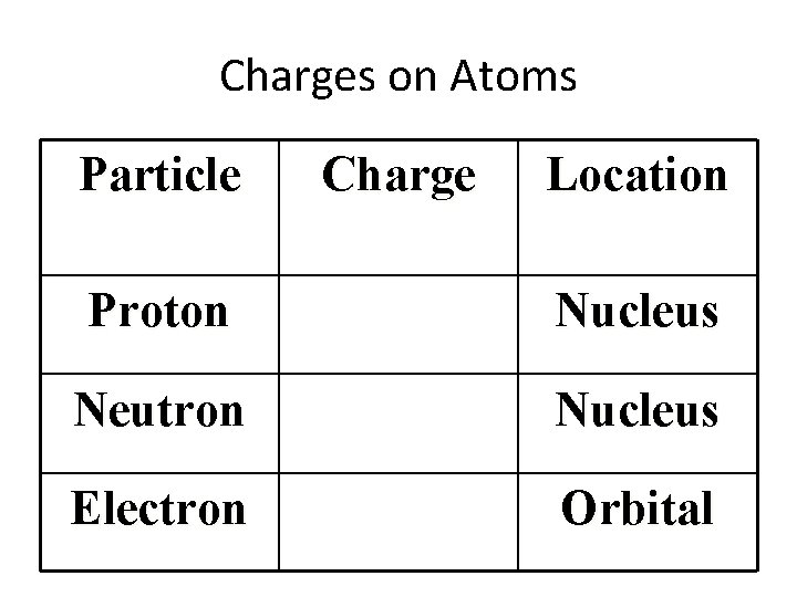 Charges on Atoms Particle Charge Location Proton Nucleus Neutron Nucleus Electron Orbital 