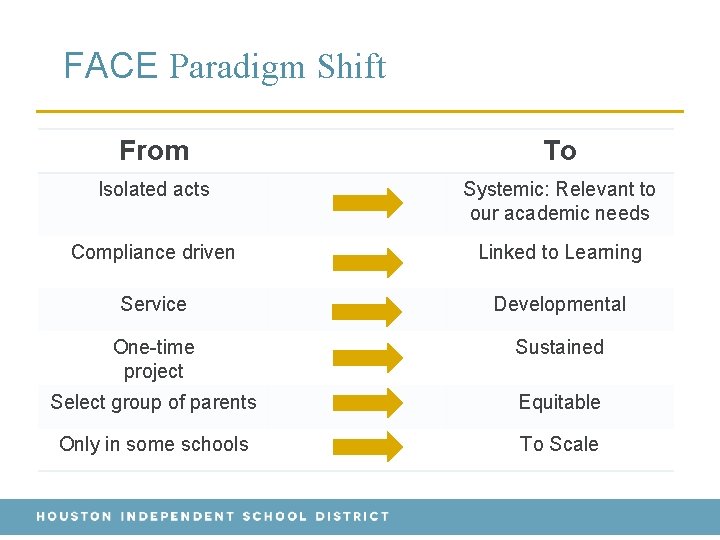 FACE Paradigm Shift From To Isolated acts Systemic: Relevant to our academic needs Compliance