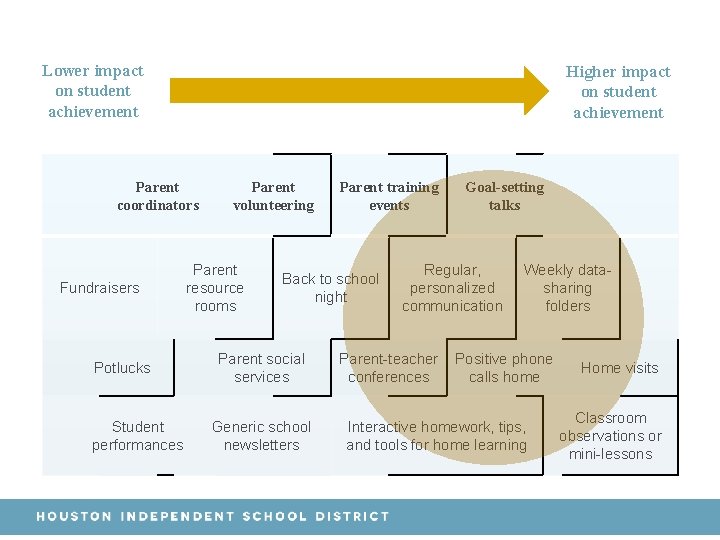 Lower impact on student achievement Higher impact on student achievement Parent coordinators Fundraisers Potlucks