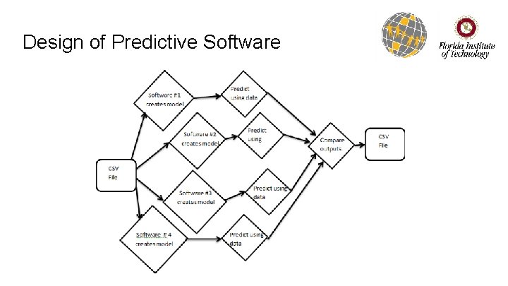 Design of Predictive Software 