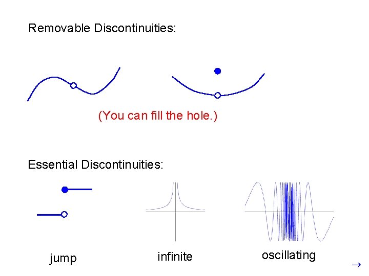 Removable Discontinuities: (You can fill the hole. ) Essential Discontinuities: jump infinite oscillating 
