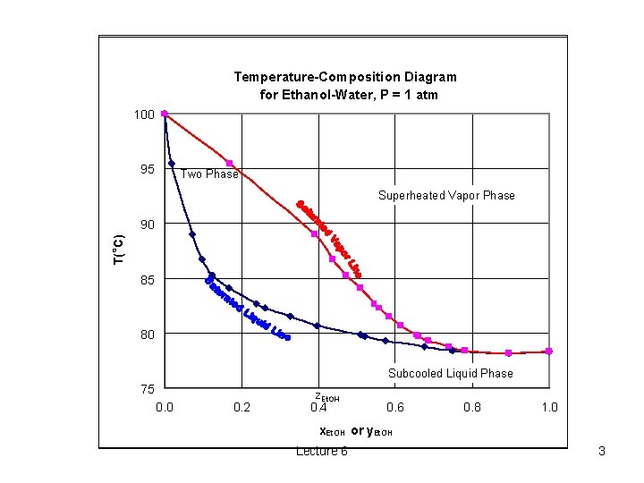 Temperature-Composition Diagram for Ethanol-Water, P = 1 atm 100 95 Two Phase Superheated Vapor