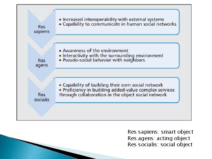 Res sapiens: smart object Res agens: acting object Res socialis: social object 