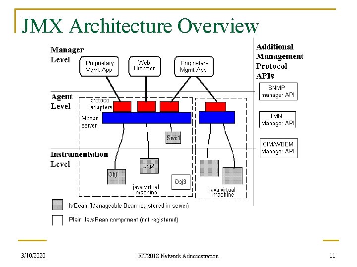 JMX Architecture Overview 3/10/2020 FIT 2018 Network Administration 11 