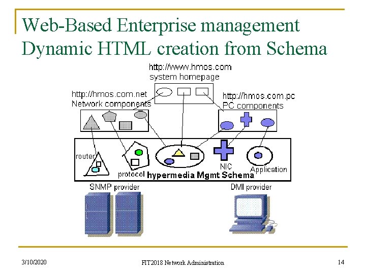 Web-Based Enterprise management Dynamic HTML creation from Schema 3/10/2020 FIT 2018 Network Administration 14
