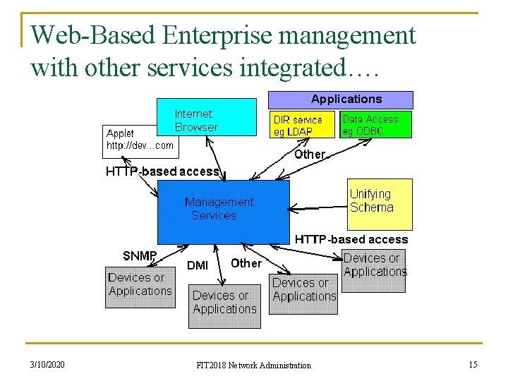 Web-Based Enterprise management with other services integrated…. 3/10/2020 FIT 2018 Network Administration 15 