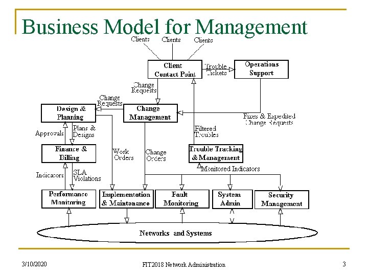 Business Model for Management 3/10/2020 FIT 2018 Network Administration 3 