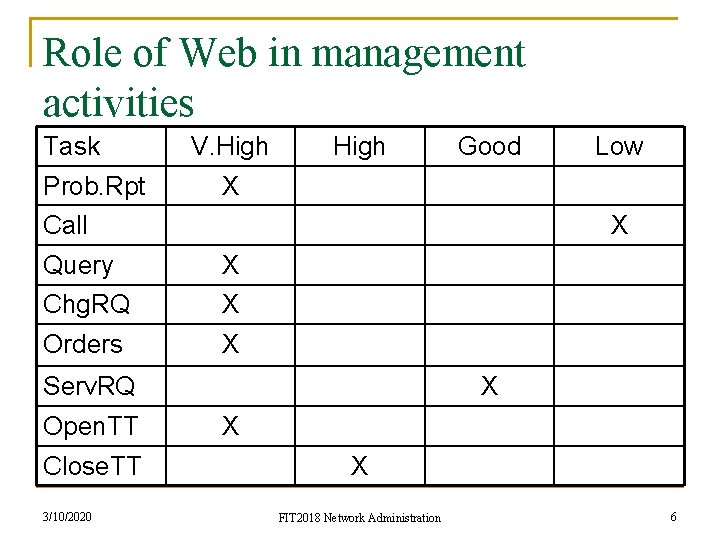 Role of Web in management activities Task Prob. Rpt V. High Good X Call