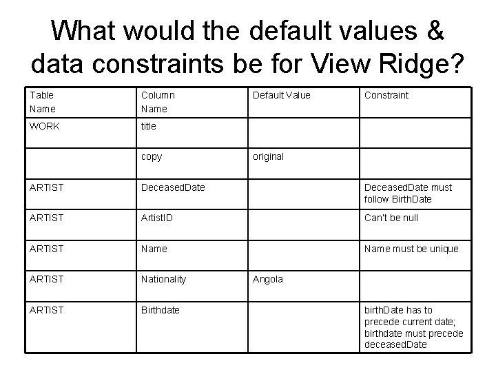 What would the default values & data constraints be for View Ridge? Table Name What would the default values & data constraints be for View Ridge? Table Name