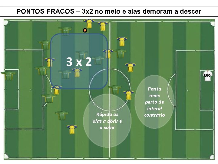 PONTOS FRACOS – 3 x 2 no meio e alas demoram a descer 3