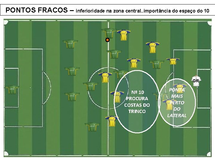 PONTOS FRACOS – inferioridade na zona central. . importância do espaço do 10 GR