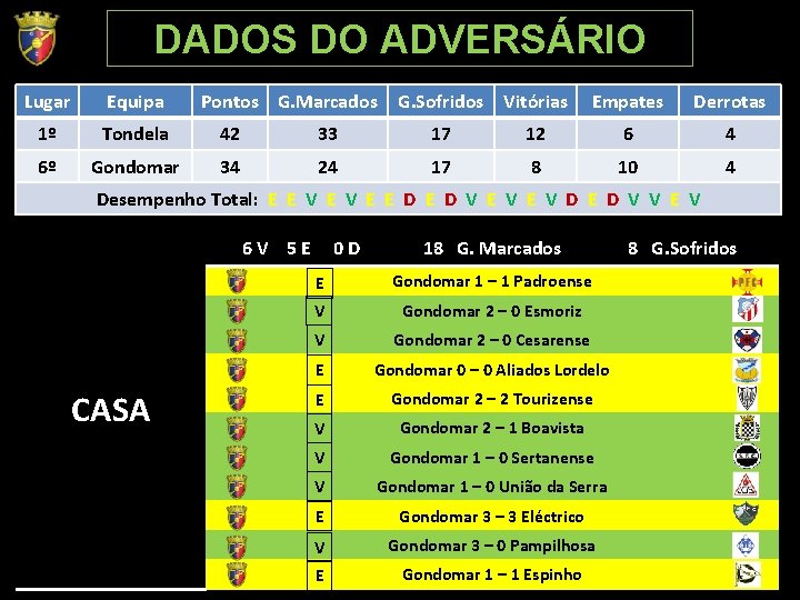 DADOS DO ADVERSÁRIO Lugar Equipa Pontos G. Marcados G. Sofridos Vitórias 1º Tondela 42