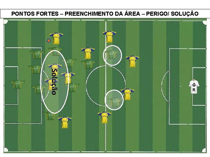 PONTOS FORTES – PREENCHIMENTO DA ÁREA – PERIGO/ SOLUÇÃO Solução G R 