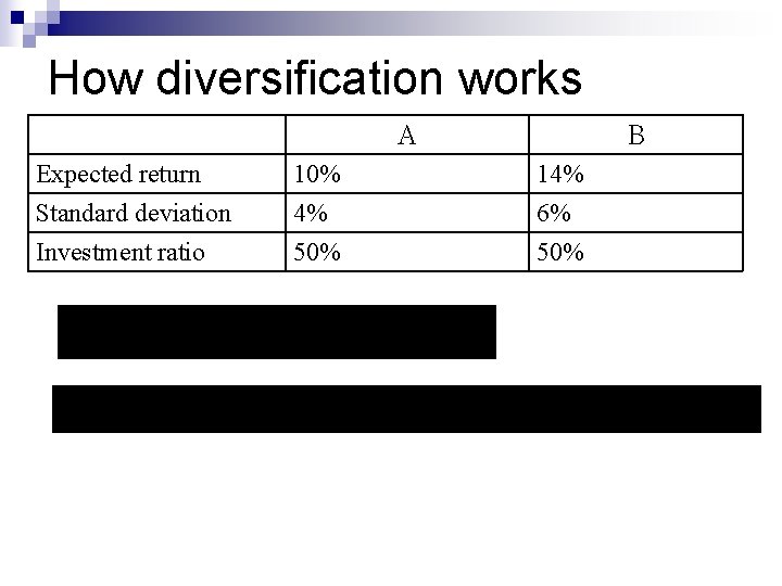 How diversification works Ａ Expected return Standard deviation Investment ratio 10% 4% 50% Ｂ