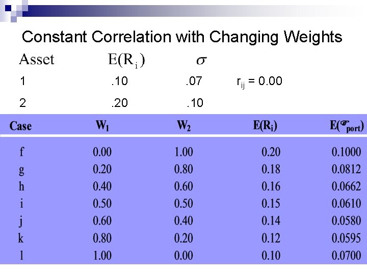 Constant Correlation with Changing Weights 1 . 10 . 07 2 . 20 .