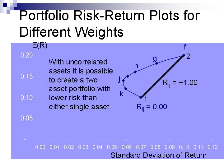 Portfolio Risk-Return Plots for Different Weights E(R) f g 2 With uncorrelated h assets