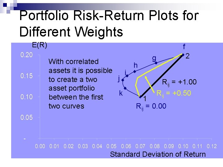 Portfolio Risk-Return Plots for Different Weights E(R) f g 2 With correlated h assets