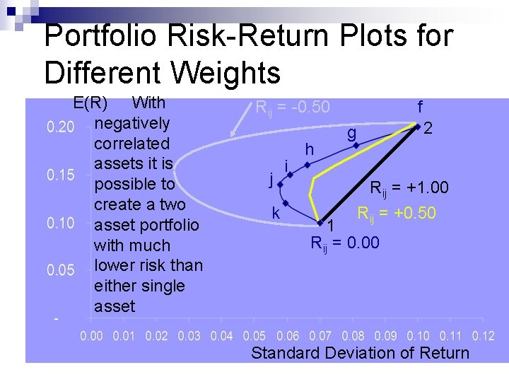 Portfolio Risk-Return Plots for Different Weights E(R) With negatively correlated assets it is possible