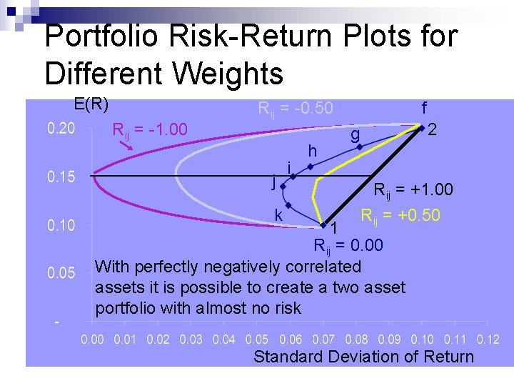 Portfolio Risk-Return Plots for Different Weights E(R) Rij = -1. 00 Rij = -0.