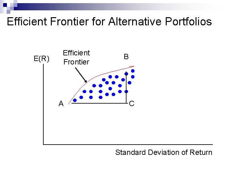 Efficient Frontier for Alternative Portfolios E(R) Efficient Frontier A B C Standard Deviation of