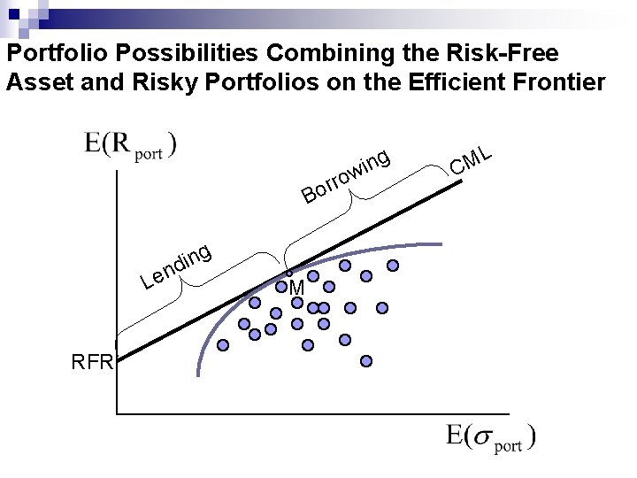 Portfolio Possibilities Combining the Risk-Free Asset and Risky Portfolios on the Efficient Frontier rr