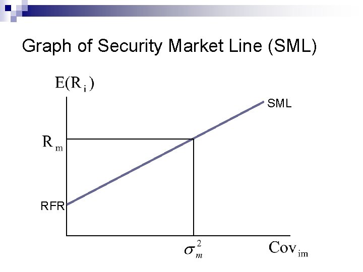 Graph of Security Market Line (SML) SML RFR 