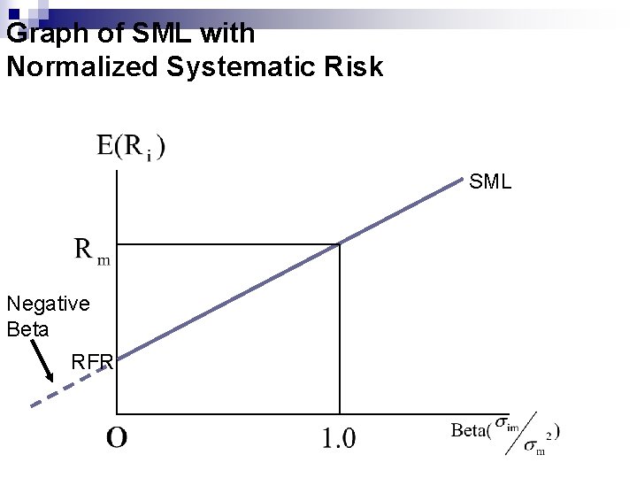 Graph of SML with Normalized Systematic Risk SML Negative Beta RFR 