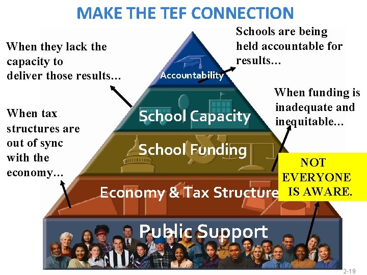 MAKE THE TEF CONNECTION When they lack the capacity to deliver those results… When