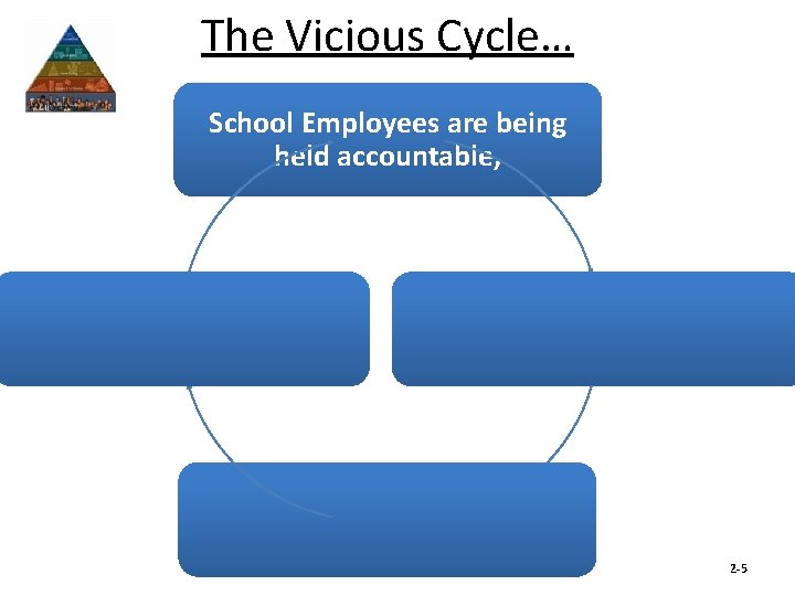 The Vicious Cycle… School Employees are being held accountable, 2 -5 