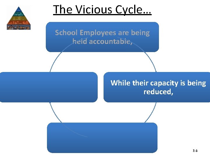 The Vicious Cycle… School Employees are being held accountable, While their capacity is being