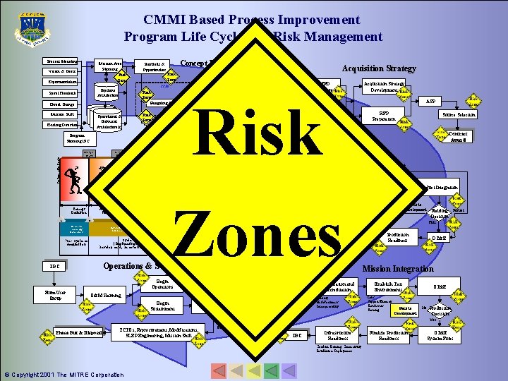 CMMI Based Process Improvement Program Life Cycle and Risk Management Process Modeling Mission Area