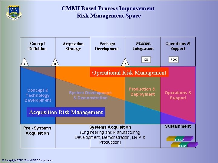 CMMI Based Process Improvement Risk Management Space Concept Definition Acquisition Strategy Mission Integration Package