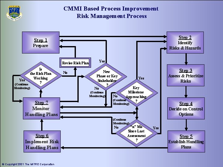 CMMI Based Process Improvement Risk Management Process Step 2 Step 1 Identify Risks &