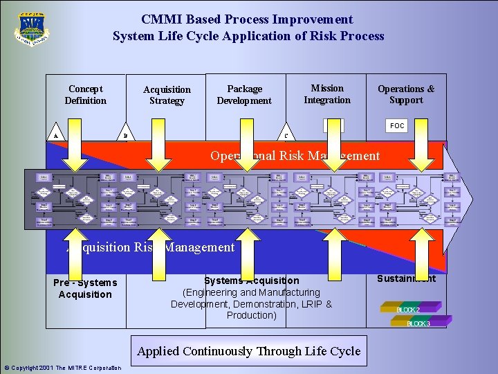 CMMI Based Process Improvement System Life Cycle Application of Risk Process Concept Definition Acquisition