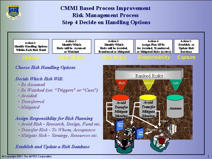 CMMI Based Process Improvement Risk Management Process Step 4 Decide on Handling Options Action CMMI Based Process Improvement Risk Management Process Step 4 Decide on Handling Options Action