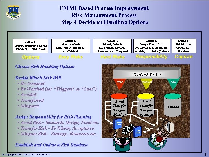 CMMI Based Process Improvement Risk Management Process Step 4 Decide on Handling Options Action