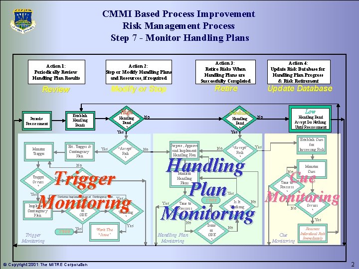 CMMI Based Process Improvement Risk Management Process Step 7 - Monitor Handling Plans Action CMMI Based Process Improvement Risk Management Process Step 7 - Monitor Handling Plans Action
