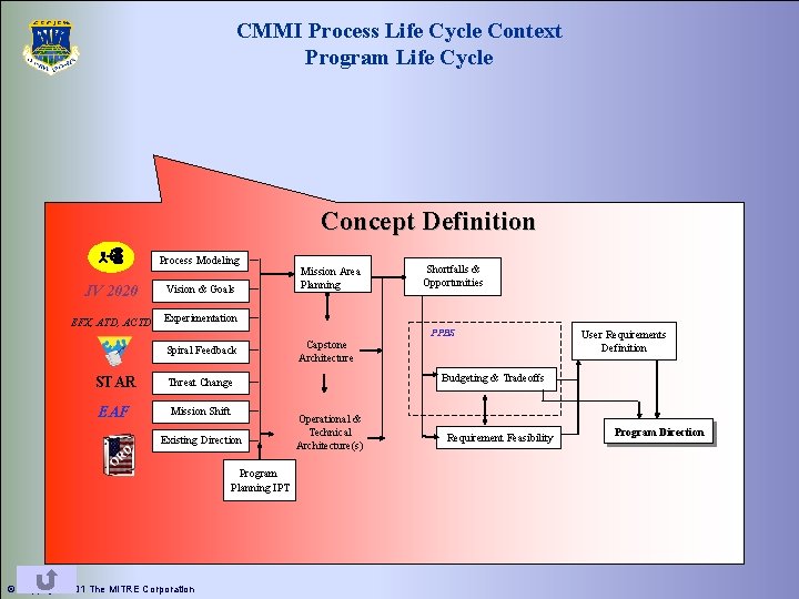 CMMI Process Life Cycle Context Program Life Cycle Concept Definition Process Modeling JV 2020