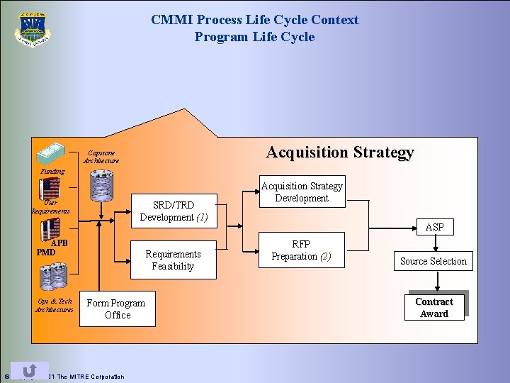 CMMI Process Life Cycle Context Program Life Cycle Acquisition Strategy Capstone Architecture Funding User CMMI Process Life Cycle Context Program Life Cycle Acquisition Strategy Capstone Architecture Funding User