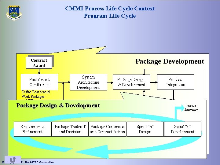 CMMI Process Life Cycle Context Program Life Cycle Package Development Contract Award Post Award