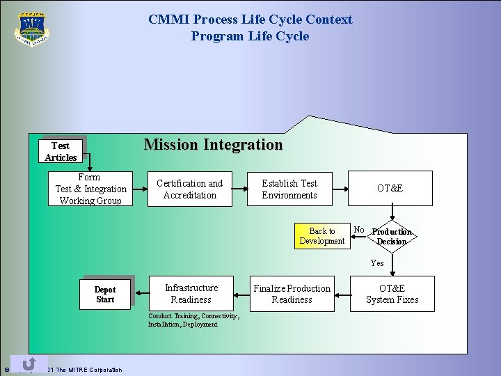 CMMI Process Life Cycle Context Program Life Cycle Mission Integration Test Articles Form Test