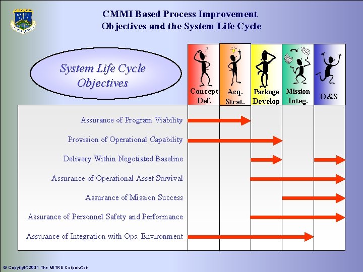 CMMI Based Process Improvement Objectives and the System Life Cycle Objectives Assurance of Program