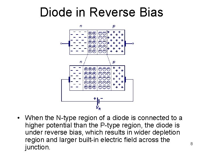 Diode in Reverse Bias • When the N-type region of a diode is connected